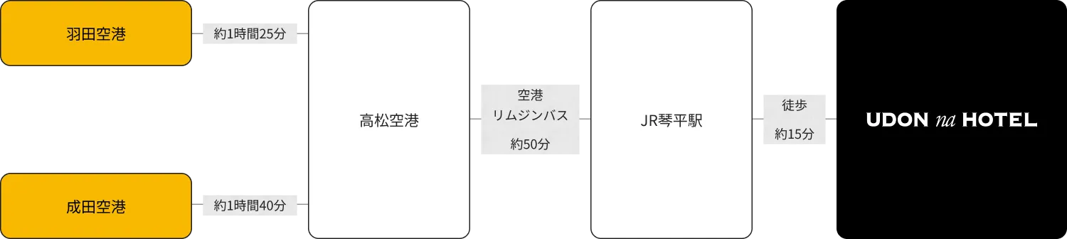 飛行機でお越しのお客さま